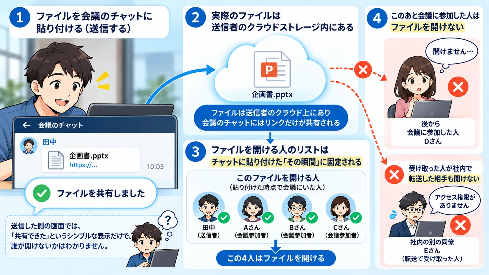 4つの枠に分かれた図。①会議のチャットにファイルを貼る。送り手の画面には共有できたという印だけが出ていて、誰が開けないかは出てこない。②ファイルの実体は送り手のクラウドの中にあり、チャットに並ぶのはそこへのアドレスだけ。③開ける人の一覧は貼った瞬間に固定され、そのとき会話にいた人には丸が付いている。④後から会議に入った人と、社内で転送された先の人には×が付いている図
