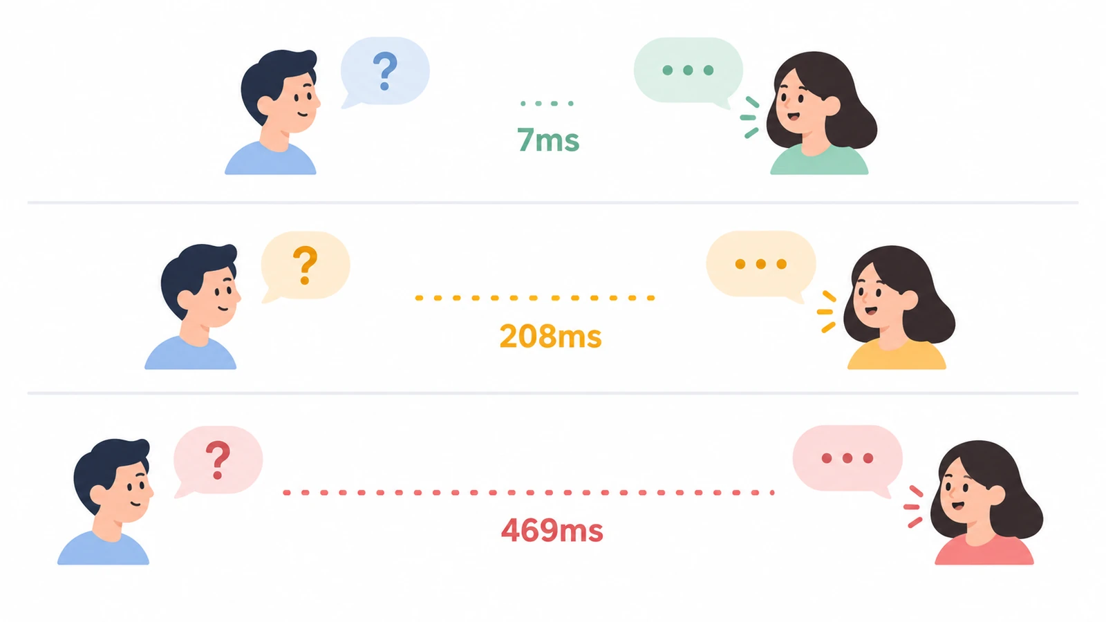 返事までの間:日本語の平均7ミリ秒、10言語の平均208ミリ秒、デンマーク語469ミリ秒という調査結果の比較