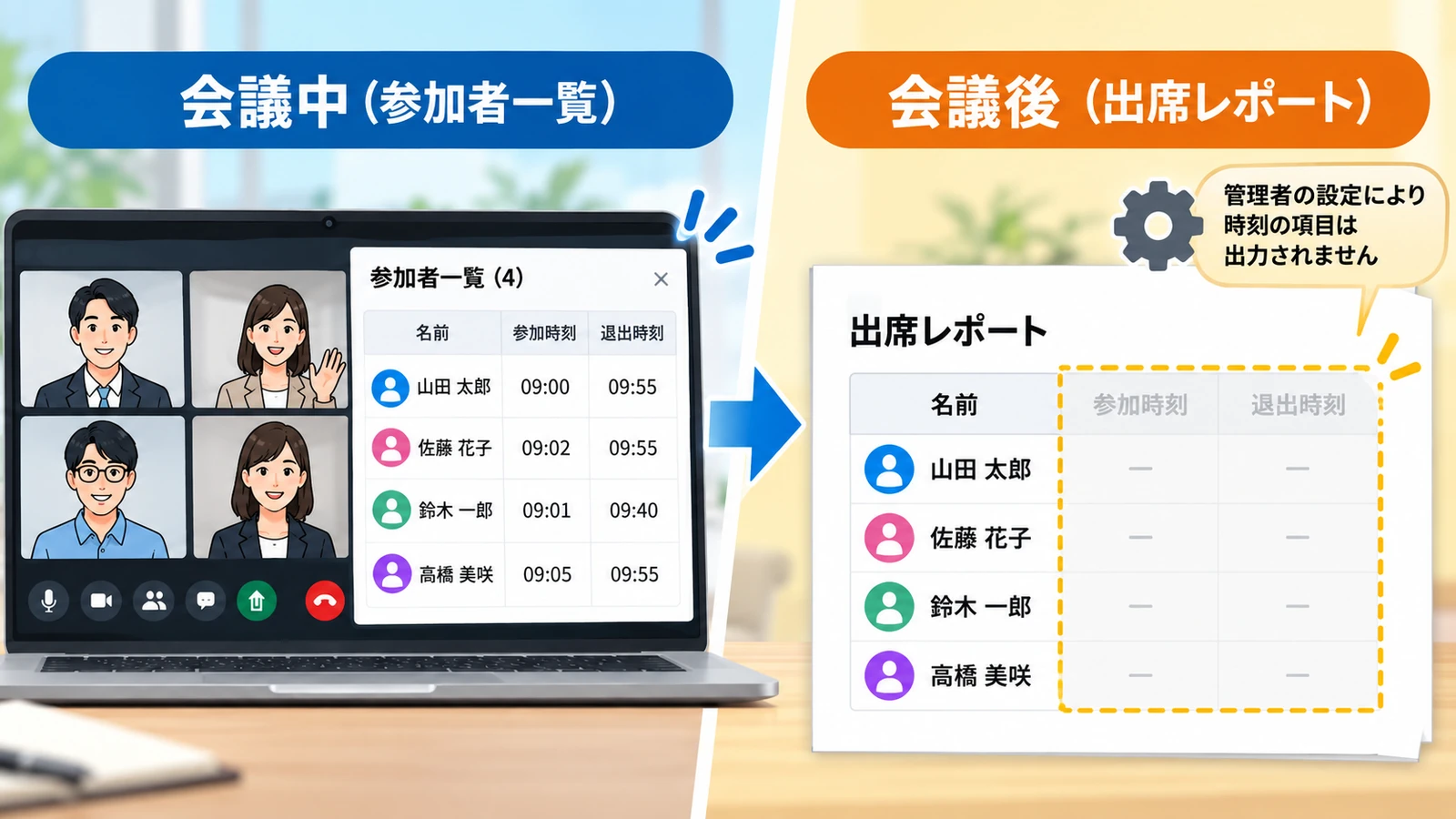 左は会議中の参加者一覧で、名前の横に参加時刻と退出時刻が並んでいる様子。右は会議後の出席レポートで、名前は同じように並んでいるのに時刻の2列だけが空欄になっている様子を並べた図