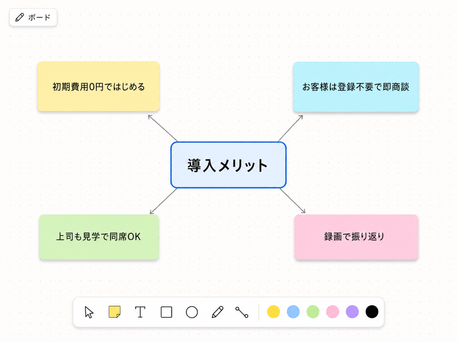 付箋・図形・矢印を並べた共同編集ボードの画面